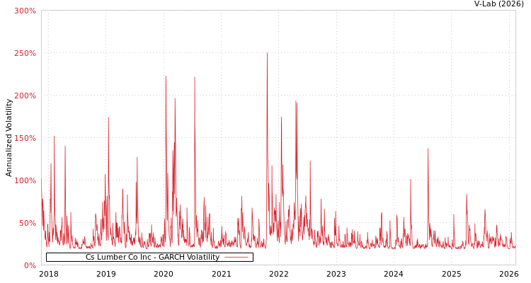 graph of Cs Lumber Co Inc GARCH