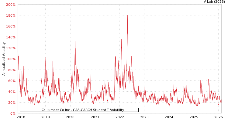 graph of Cs Lumber Co Inc GAS-GARCH-T