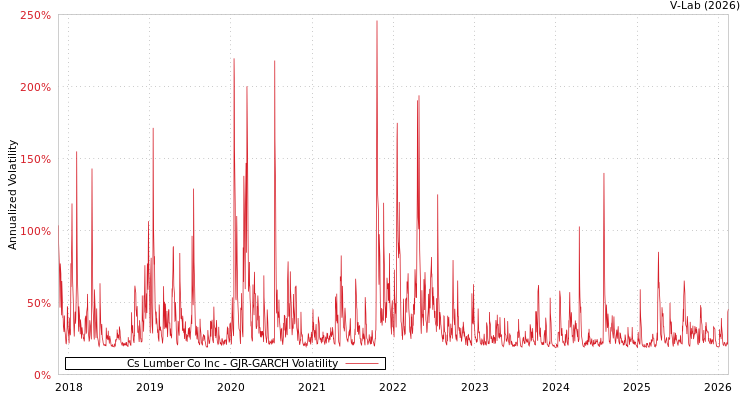 graph of Cs Lumber Co Inc GJR-GARCH