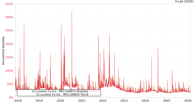 graph of Cs Lumber Co Inc MF2-GARCH