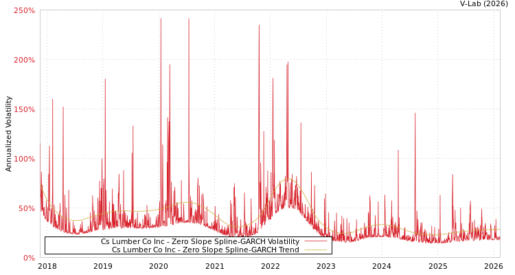 graph of Cs Lumber Co Inc S0GARCH
