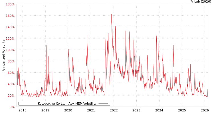 graph of Kotobukiya Co Ltd AMEM