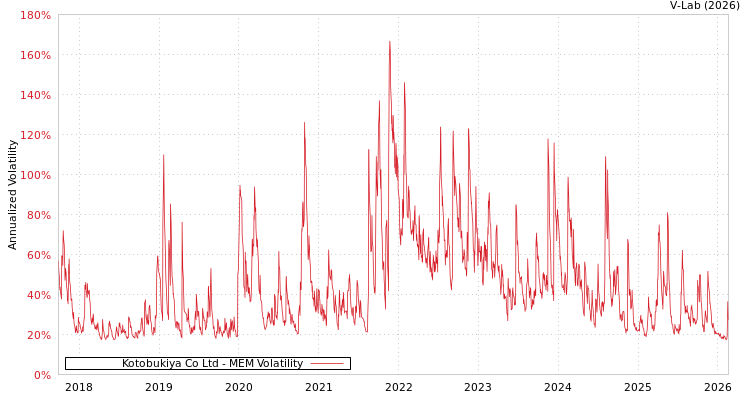 graph of Kotobukiya Co Ltd MEM
