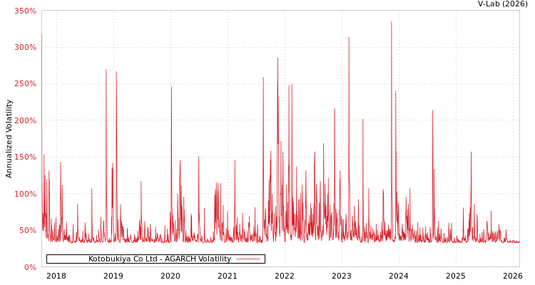 graph of Kotobukiya Co Ltd AGARCH