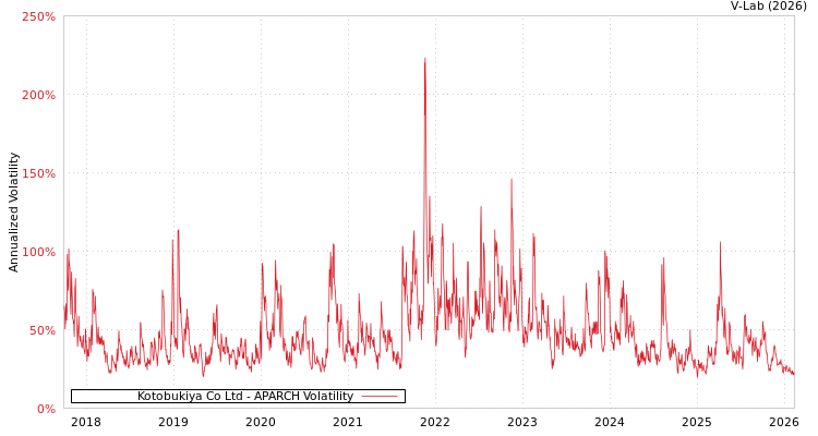 graph of Kotobukiya Co Ltd APARCH