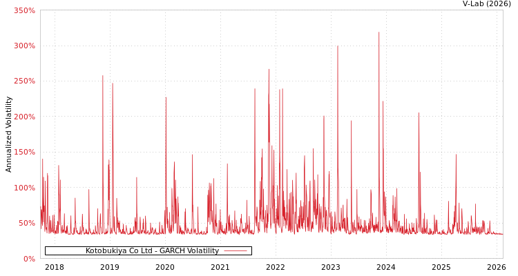 graph of Kotobukiya Co Ltd GARCH