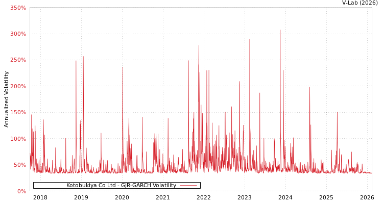 graph of Kotobukiya Co Ltd GJR-GARCH