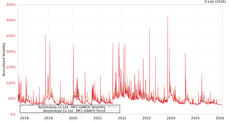 graph of Kotobukiya Co Ltd MF2-GARCH