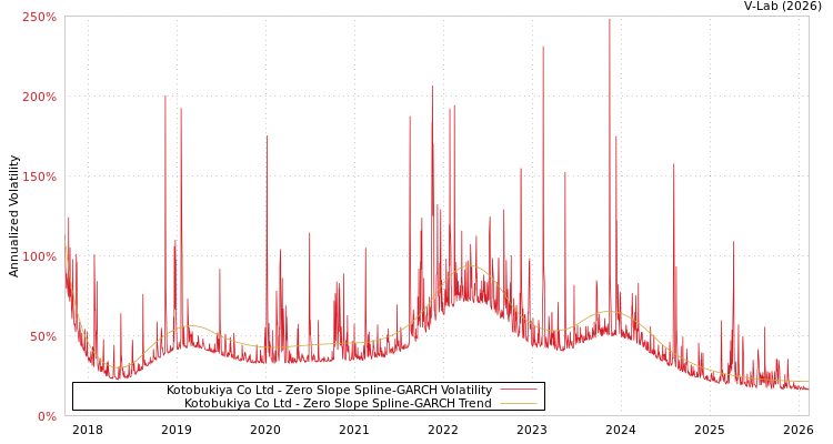 graph of Kotobukiya Co Ltd S0GARCH