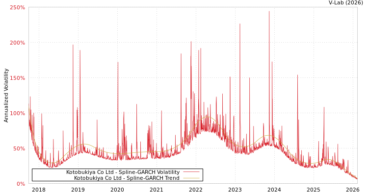 graph of Kotobukiya Co Ltd SGARCH