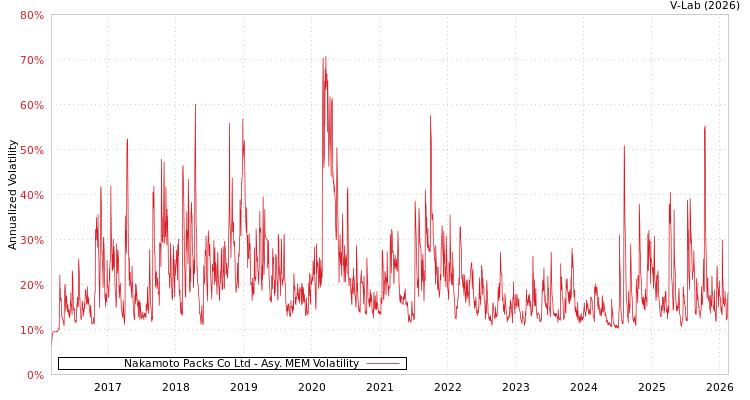 graph of Nakamoto Packs Co Ltd AMEM
