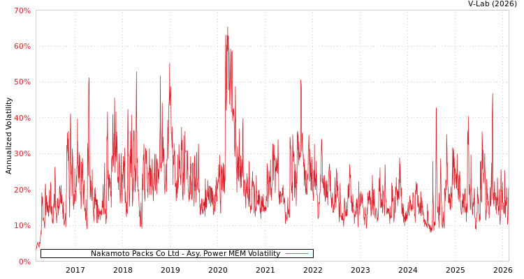 graph of Nakamoto Packs Co Ltd APMEM