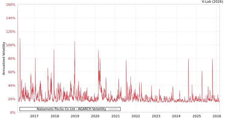 graph of Nakamoto Packs Co Ltd AGARCH