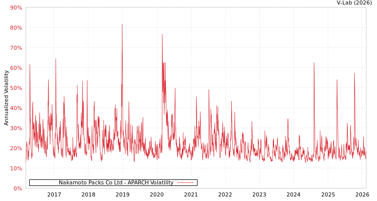 graph of Nakamoto Packs Co Ltd APARCH