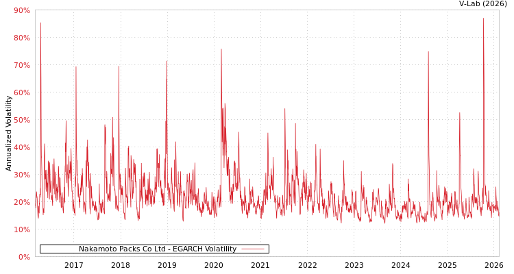 graph of Nakamoto Packs Co Ltd EGARCH