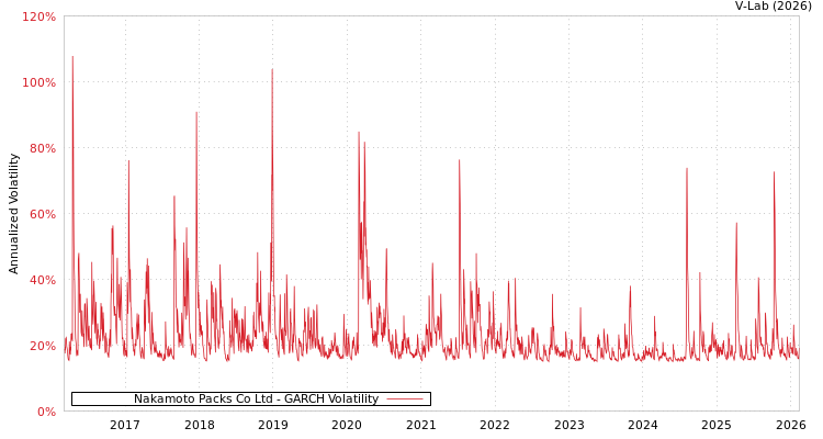 graph of Nakamoto Packs Co Ltd GARCH
