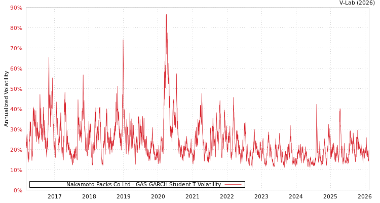 graph of Nakamoto Packs Co Ltd GAS-GARCH-T