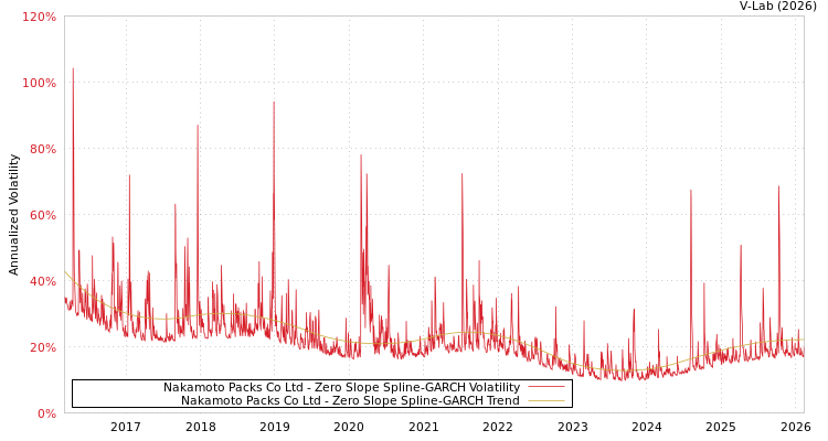 graph of Nakamoto Packs Co Ltd S0GARCH