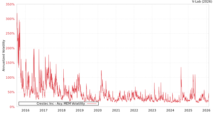 graph of Crestec Inc AMEM