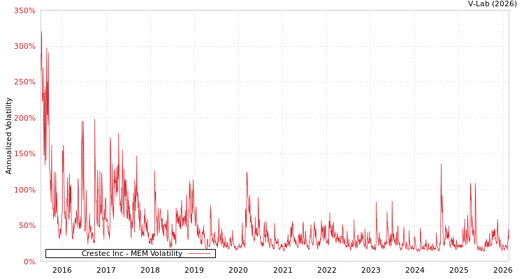 graph of Crestec Inc MEM