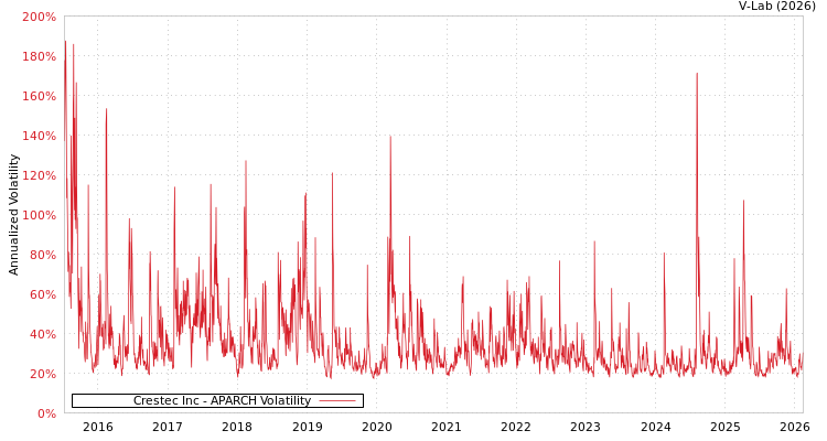 graph of Crestec Inc APARCH