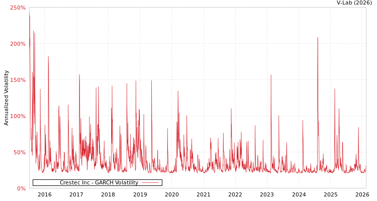 graph of Crestec Inc GARCH