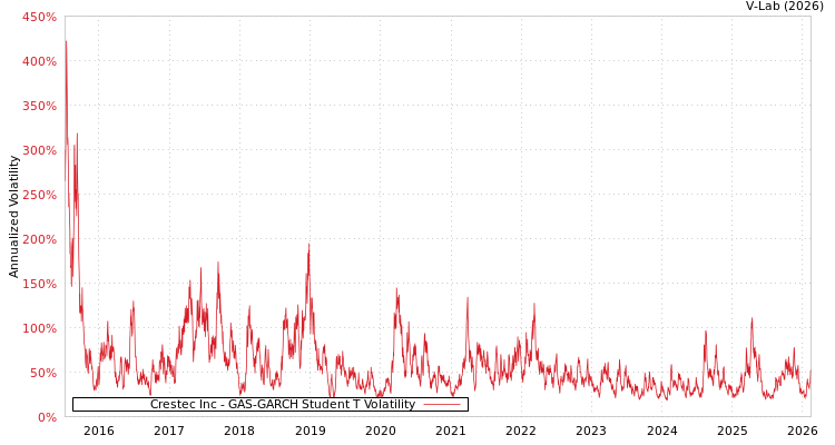 graph of Crestec Inc GAS-GARCH-T