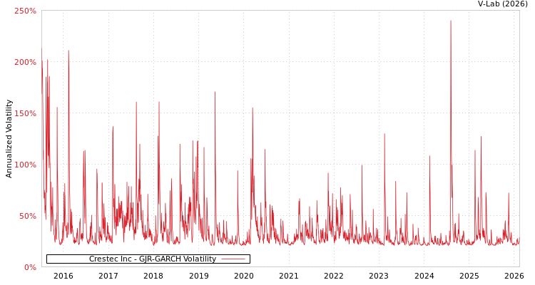 graph of Crestec Inc GJR-GARCH