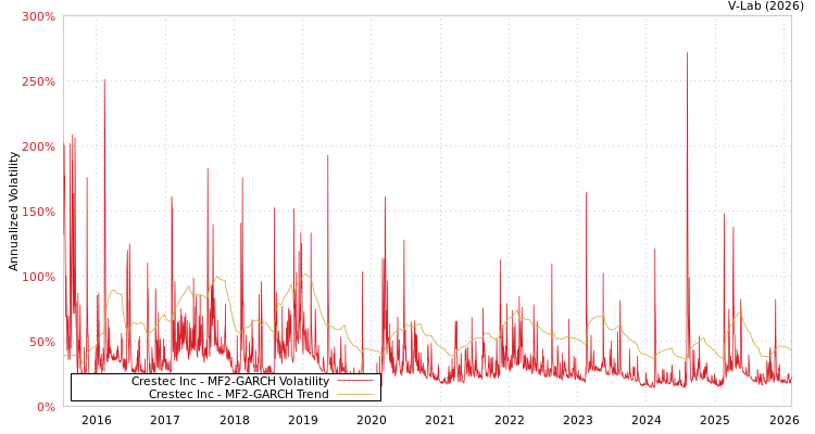 graph of Crestec Inc MF2-GARCH