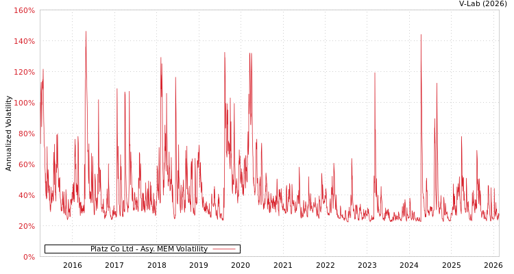 graph of Platz Co Ltd AMEM