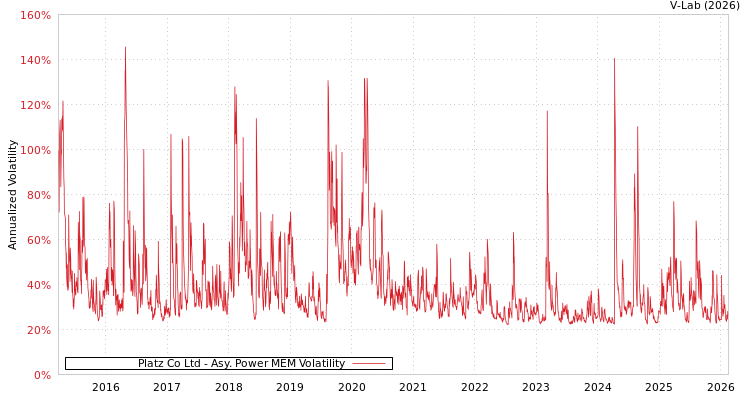graph of Platz Co Ltd APMEM