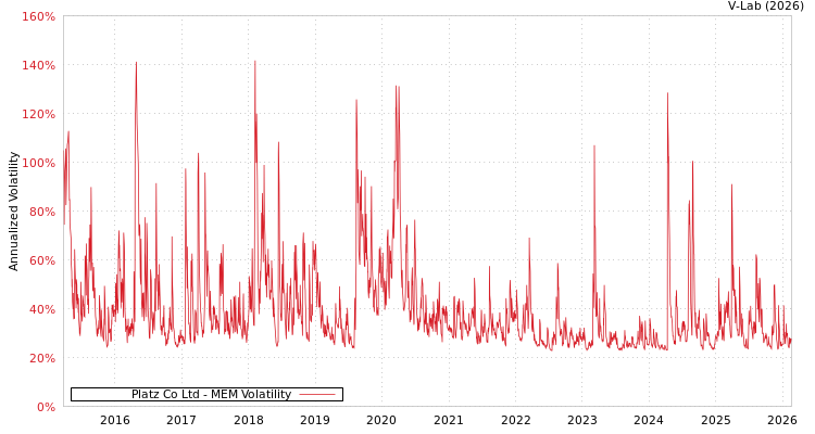 graph of Platz Co Ltd MEM