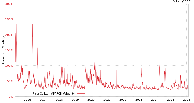 graph of Platz Co Ltd APARCH