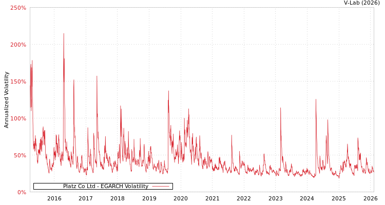 graph of Platz Co Ltd EGARCH