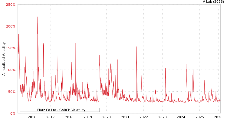 graph of Platz Co Ltd GARCH