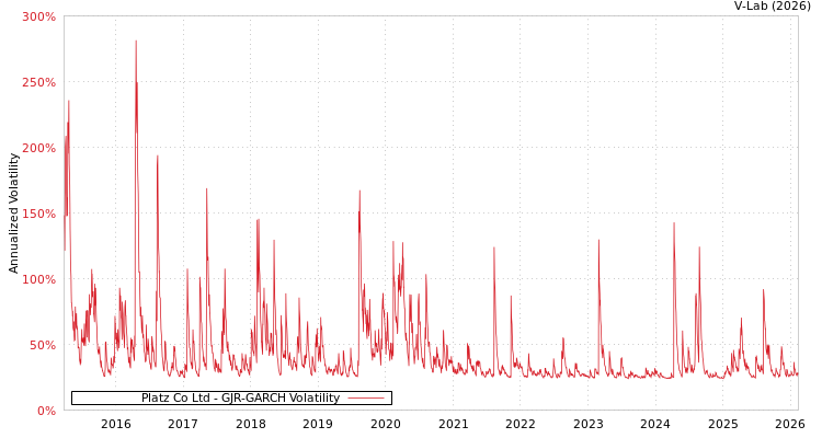 graph of Platz Co Ltd GJR-GARCH