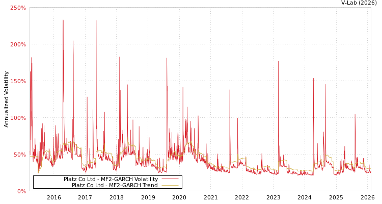graph of Platz Co Ltd MF2-GARCH