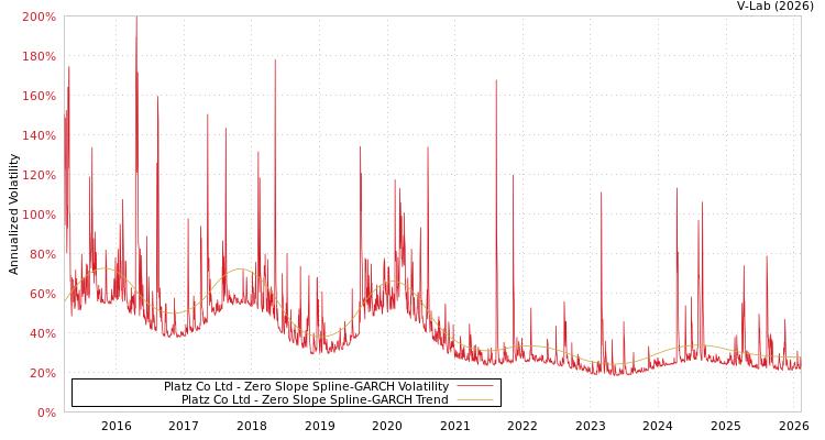graph of Platz Co Ltd S0GARCH