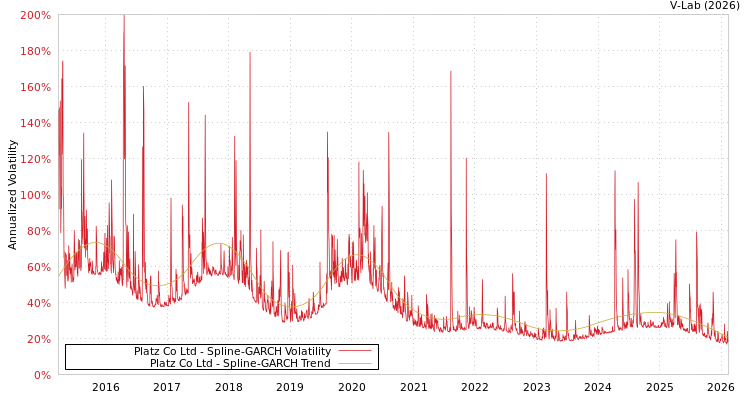 graph of Platz Co Ltd SGARCH
