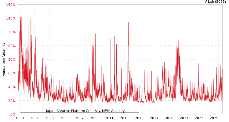 graph of Japan Creative Platform Grp AMEM