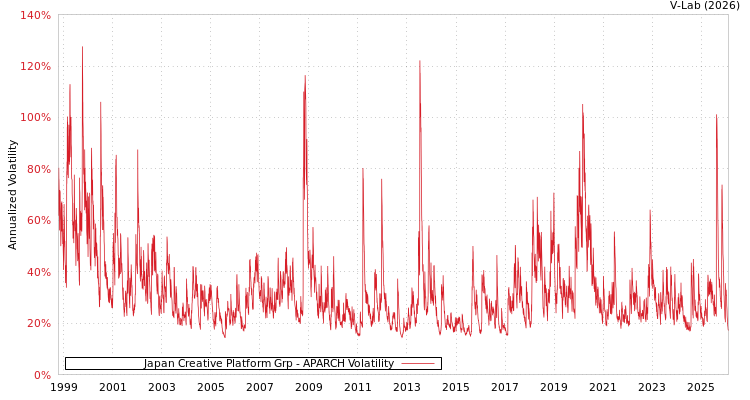 graph of Japan Creative Platform Grp APARCH