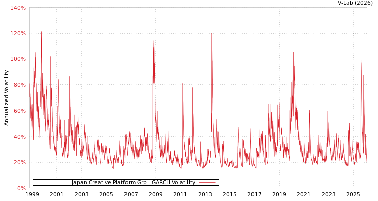 graph of Japan Creative Platform Grp GARCH