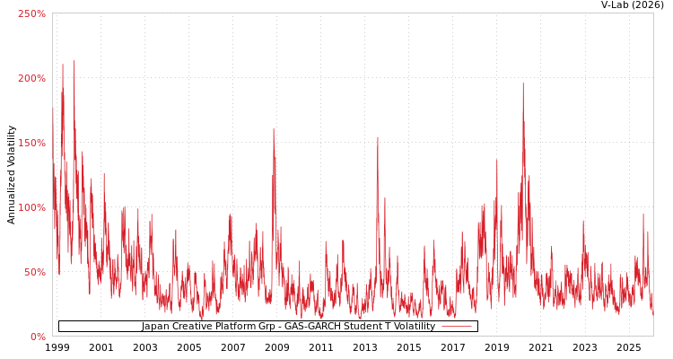 graph of Japan Creative Platform Grp GAS-GARCH-T