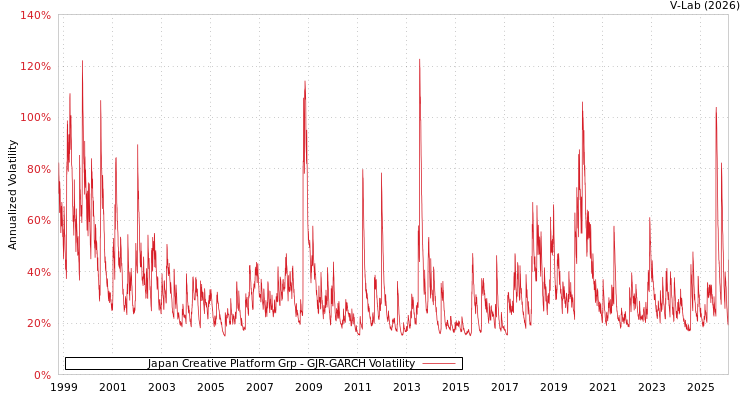 graph of Japan Creative Platform Grp GJR-GARCH