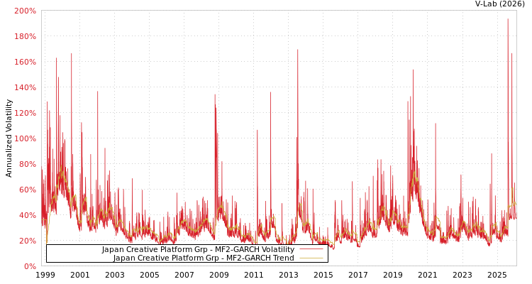 graph of Japan Creative Platform Grp MF2-GARCH