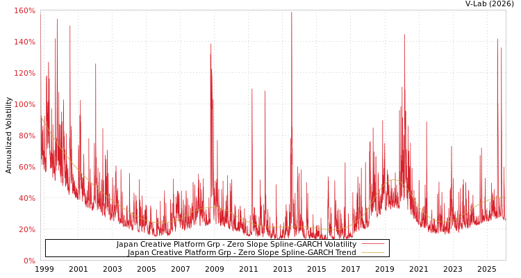 graph of Japan Creative Platform Grp S0GARCH