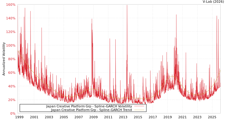 graph of Japan Creative Platform Grp SGARCH