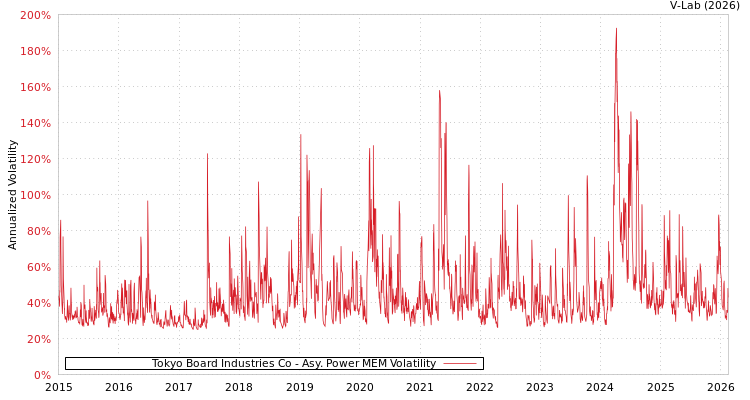 graph of Tokyo Board Industries Co APMEM