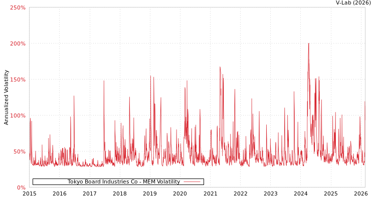 graph of Tokyo Board Industries Co MEM