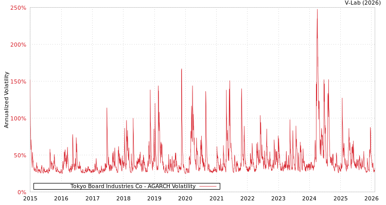 graph of Tokyo Board Industries Co AGARCH